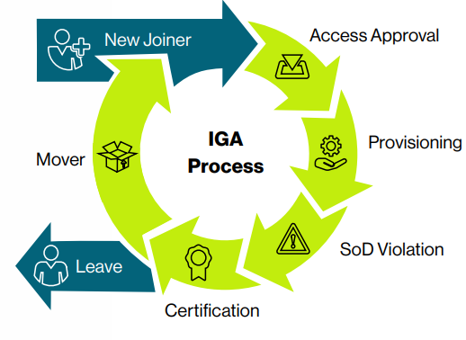 Access Management Improvement | Guidehouse