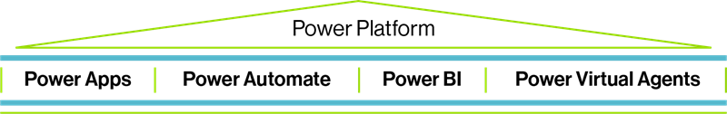 No Code Solution Power Platform Four Pillars