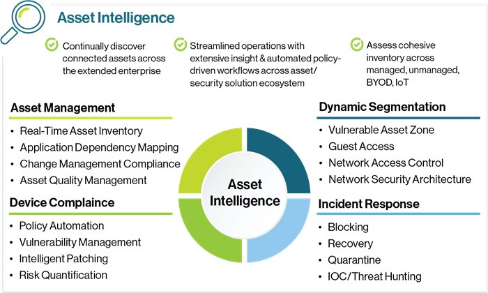 Accelerate Zero Trust Asset Intelligence