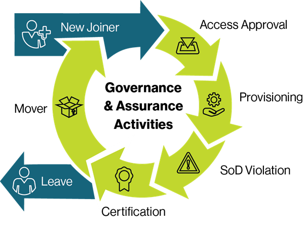 Streamline Your Identity Management Life Cycles 
