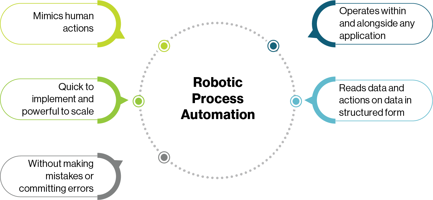 Streamline Your Identity Management Life Cycles GH RPA Access Governance Process