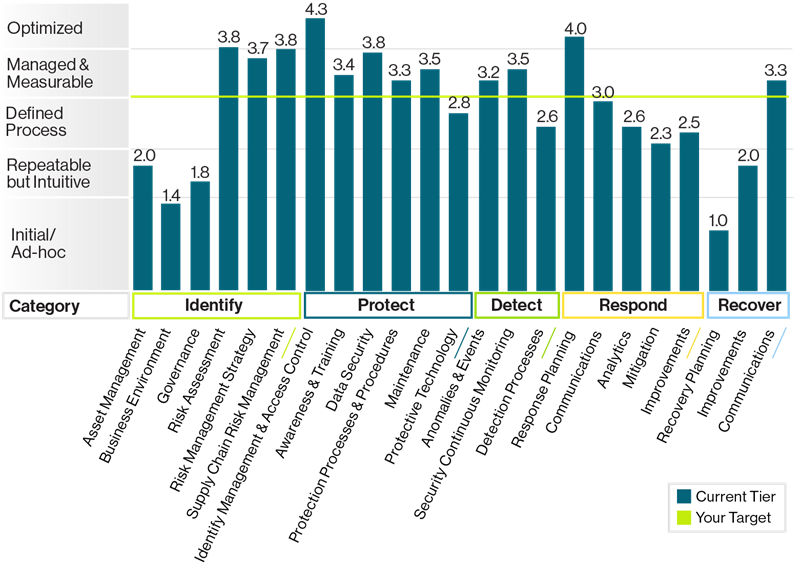 Cyber Capability Assessment GH Helps Protect Critical Assets