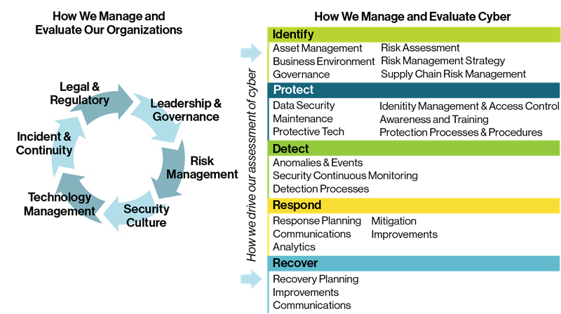 Cyber Capability Assessment Solutions How We Manage and Evaluate our Orgs and Evaluate Cyber