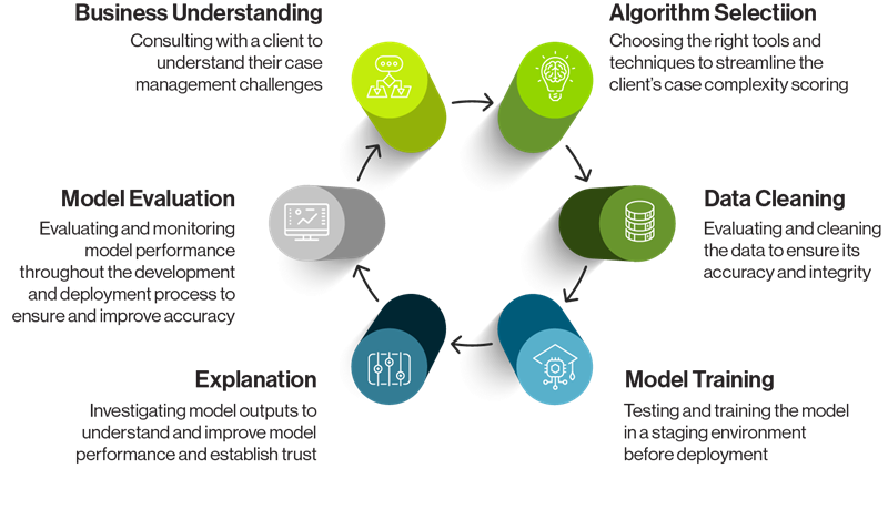 AI-Powered Framework GH Case Complexity Framework