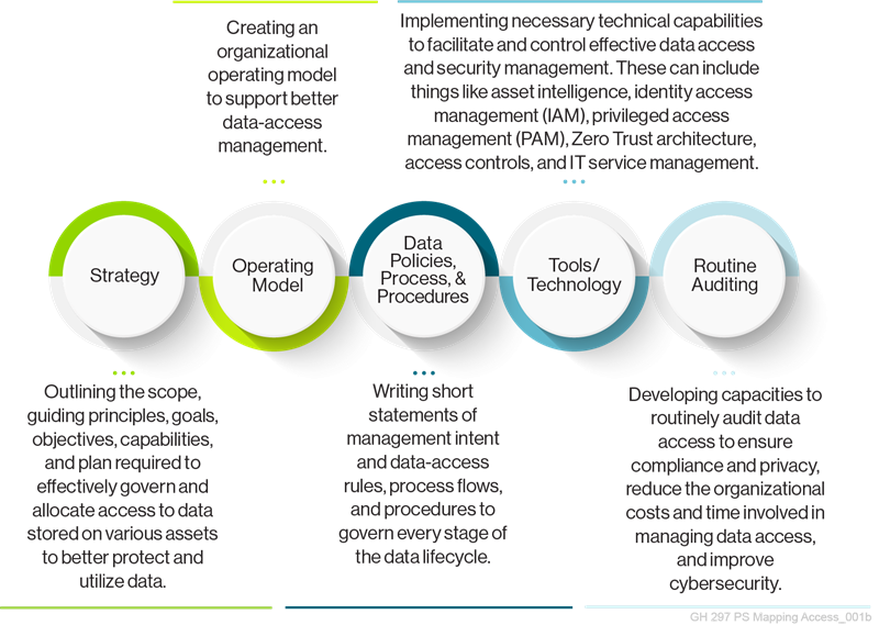 Mapping the Exploding Data Terrain: Why Data Access Matters