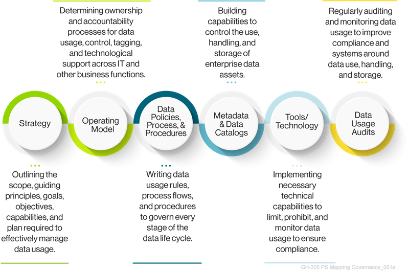 Guidehouse’s Data Usage Strategy 6-Step Process