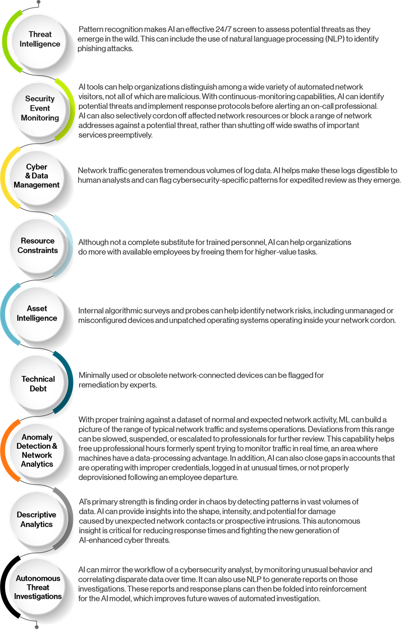 AI's Role in Cybersecurity Posture