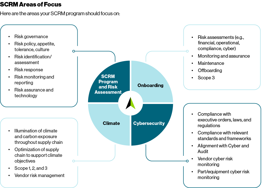 SCRM Areas of Focus