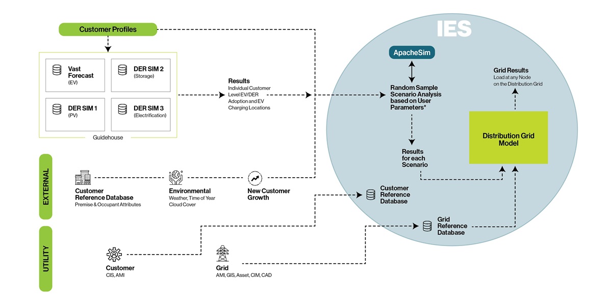 Accurate DER and Electrification Growth