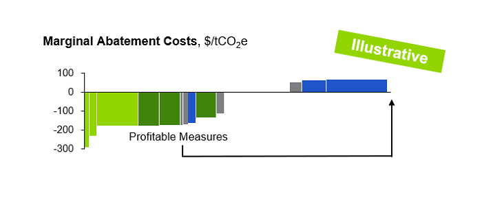 The Right Side Of Marginal Abatement Cost Curves | Article | Guidehouse