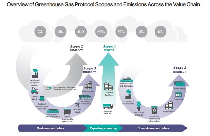 Overview of GHG Protocol Scopes and Emissions Across the Value Chain