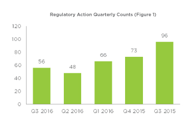 Regulatory Action Quarterly Counts (Figure 1)