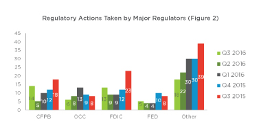 Regulatory Actions Taken by Major Regulators (Figure 2)