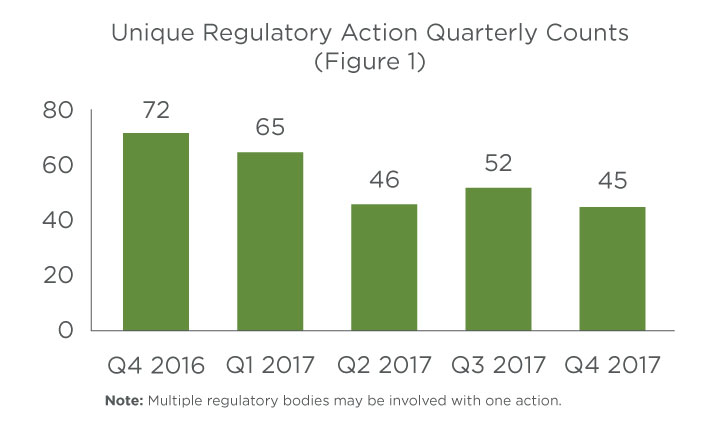 Regulatory action quarterly counts