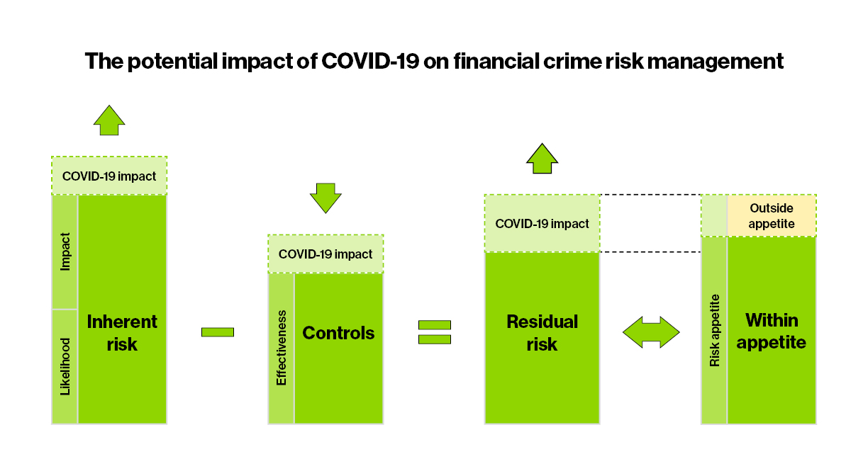 Financial Crime Risk Management COVID19