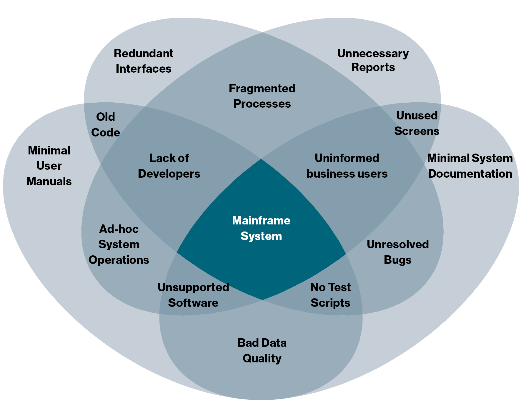 complexities of migrating from mainframe systems