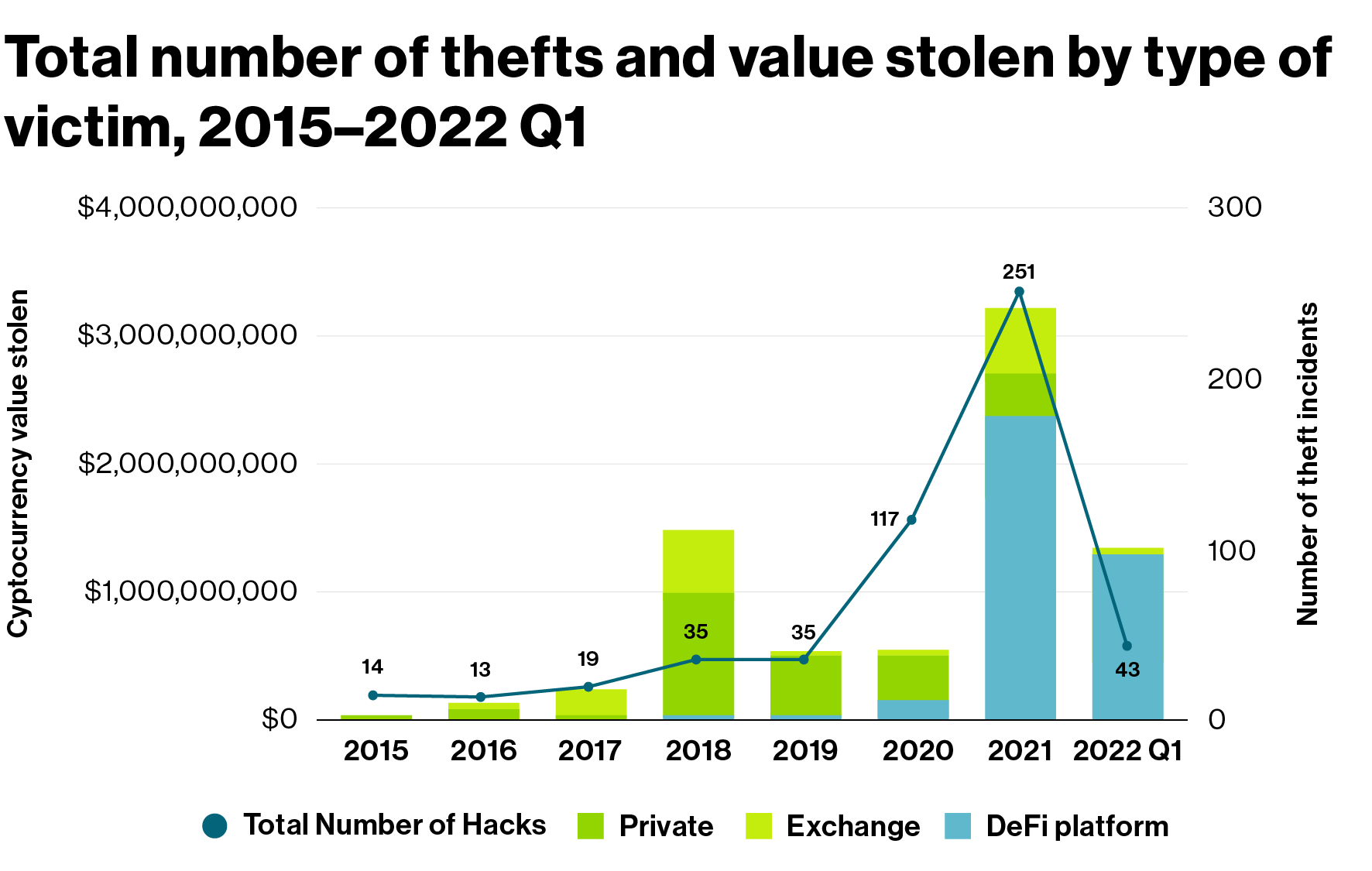 DeFi on the Forefront of Cryptocurrency Security Concerns