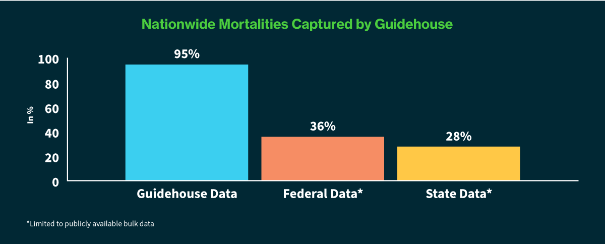 Nationwide Mortalities Captured by Guidehouse