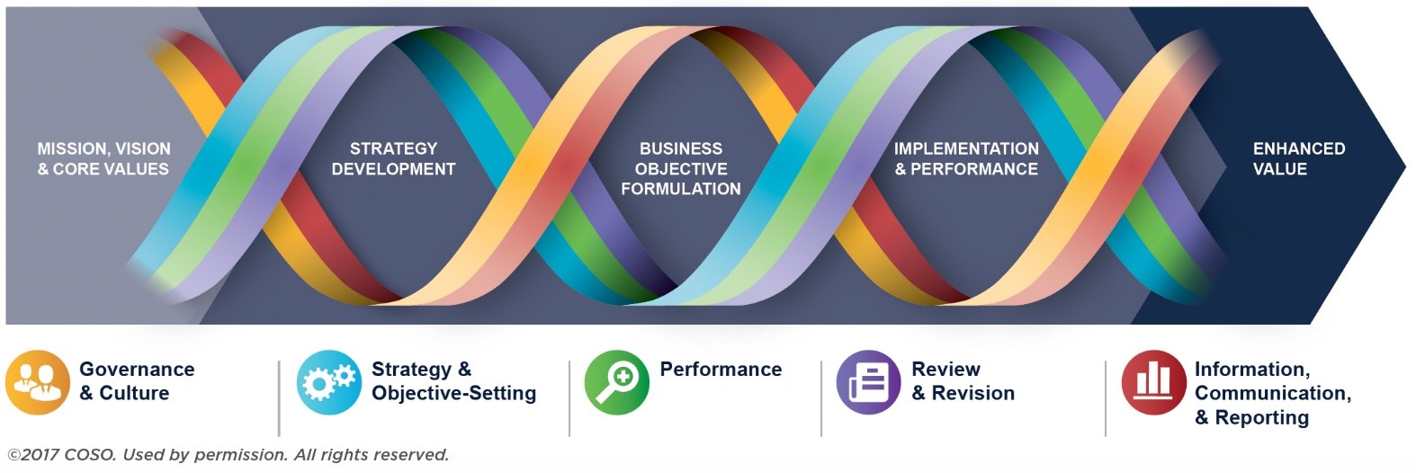 COSO framework