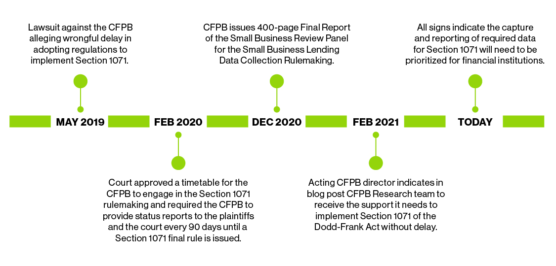 CFPB Expands Enforcement View To Include Small Business Lending ...