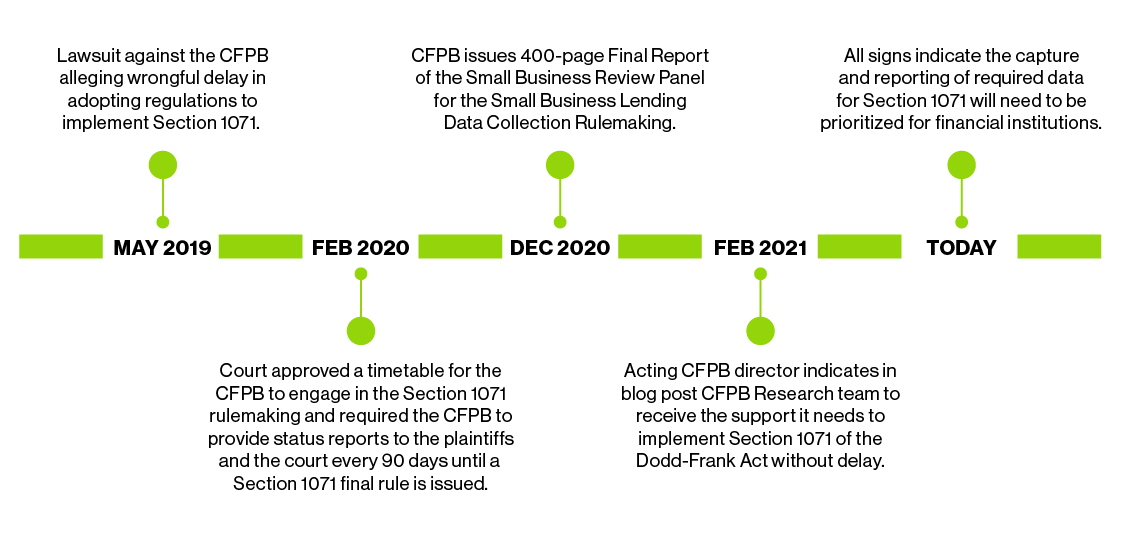 CFPB Expands Enforcement View to Include Small Business Lending figure 1