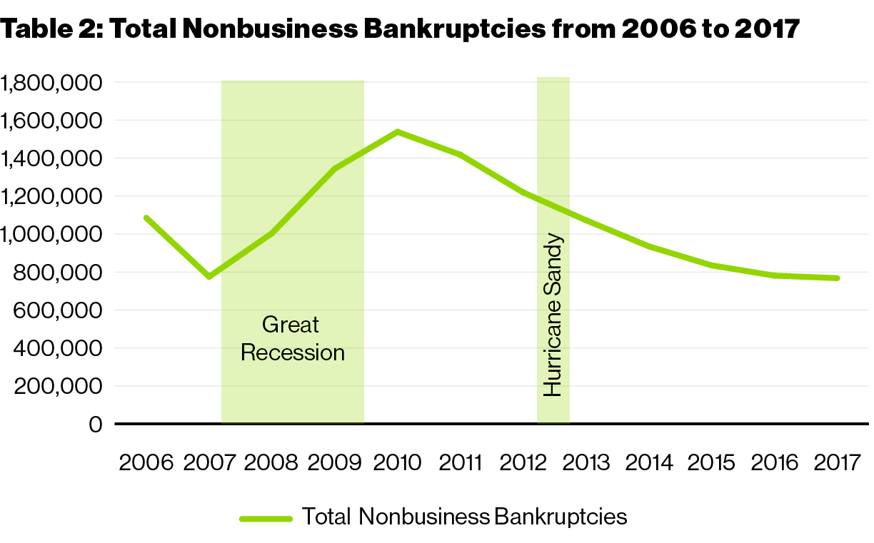 table 2 nonbusiness bankruptcies
