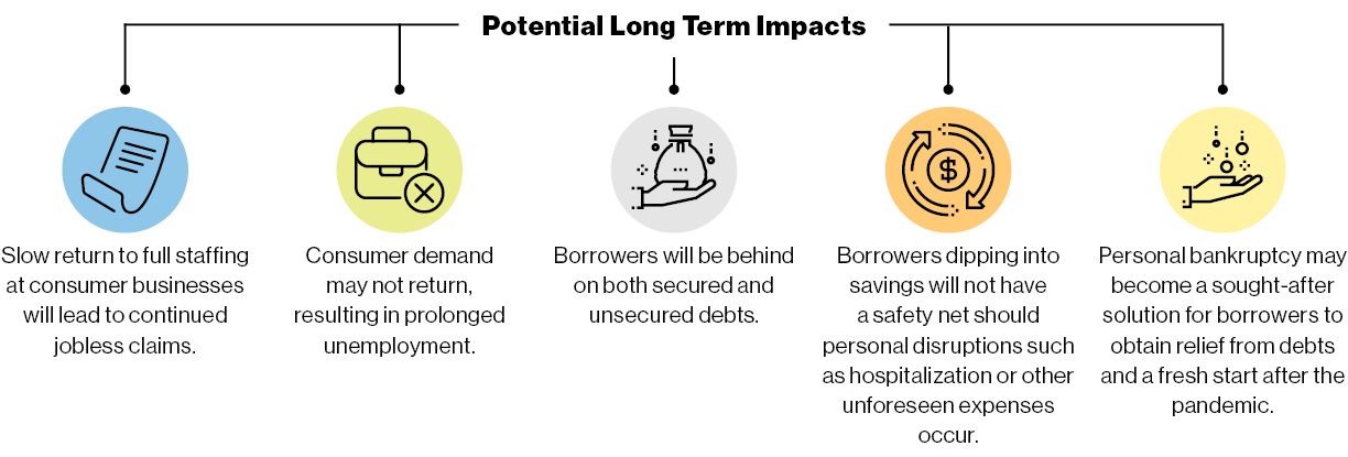 bankruptcy potential long term impact 