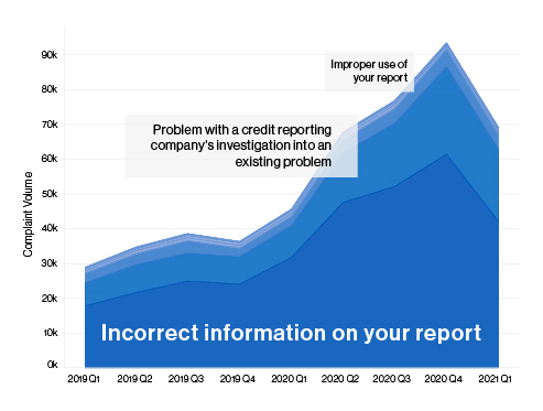 Breakdown of Credit Reporting Complaints