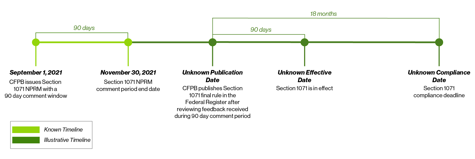 CFPB small business proposed implementation timeline