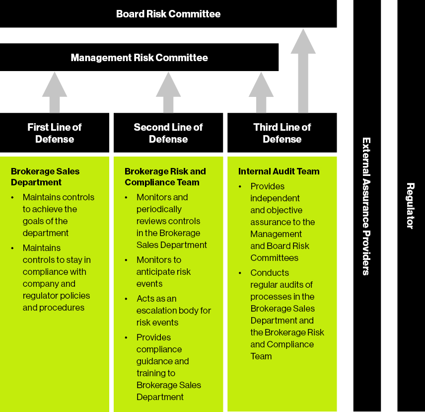 Three Lines Of Defense: A New Principles-Based Approach | Guidehouse