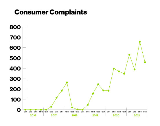 cryptocurrency consumer complaints