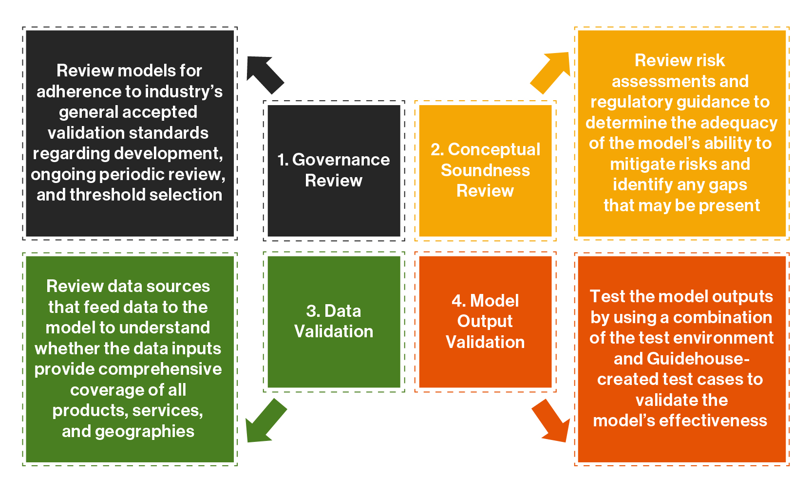Sanctions System Model Validation