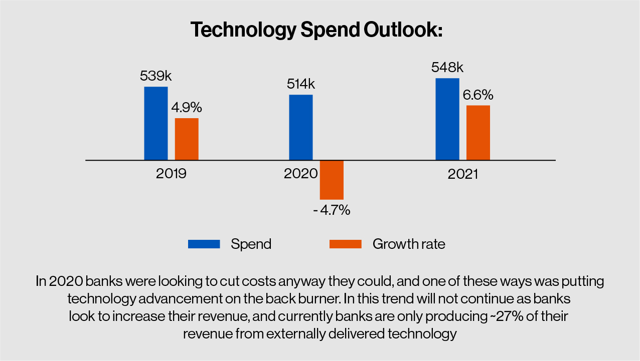 technology spend oulook M&A
