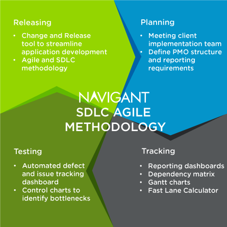 SDLC Agile Methodology