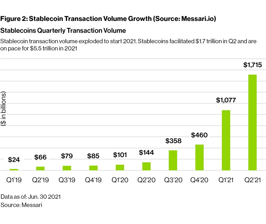 Stablecoin Searches and Supply (Source: Messari)