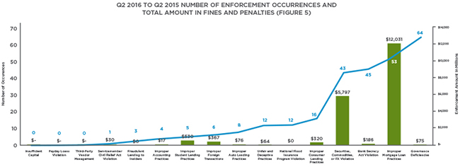 Q2 2016 Enforcement Action Tracker Chart 4b