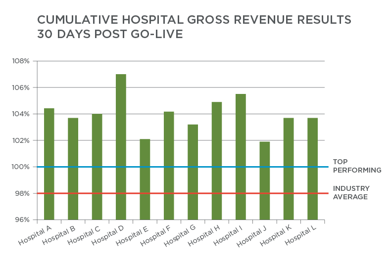 What Can You Expect from Your Cerner Patient Accounting Implementation
