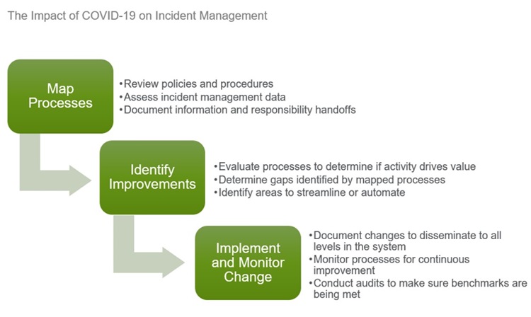 HCBS Waivers, Incident Management