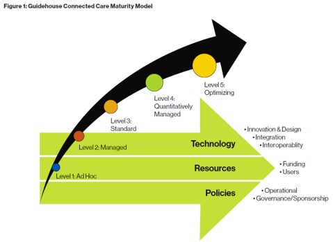 Connected Care Maturity Model | Guidehouse