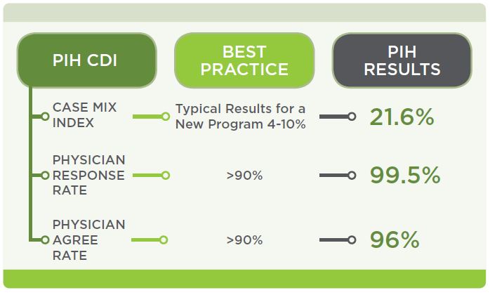 PIH CDI - Best Practice - PIH Results