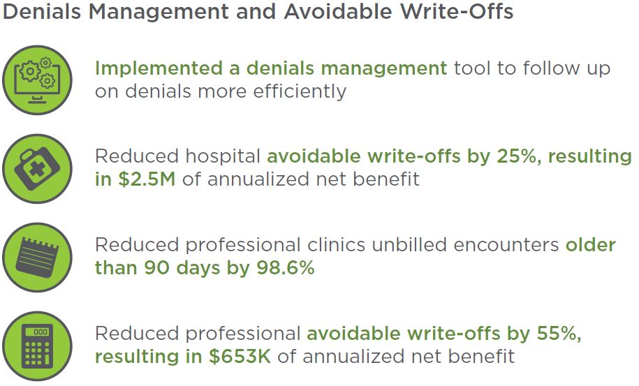PIH Health Results for Denials Management and Avoidable Write-Offs