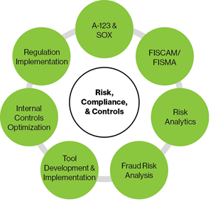 Risk, compliance, and controls 