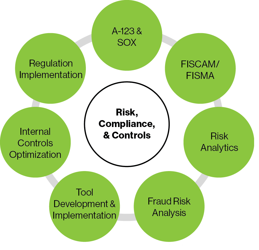 Risk, compliance, and controls 