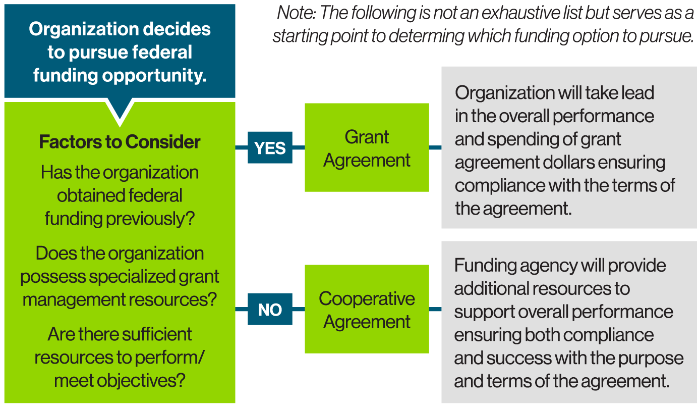 Pursuit of Federal Funding | Guidehouse
